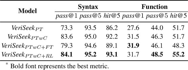 Figure 3 for Large Language Model for Verilog Generation with Golden Code Feedback