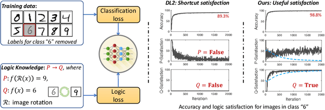 Figure 1 for Learning with Logical Constraints but without Shortcut Satisfaction