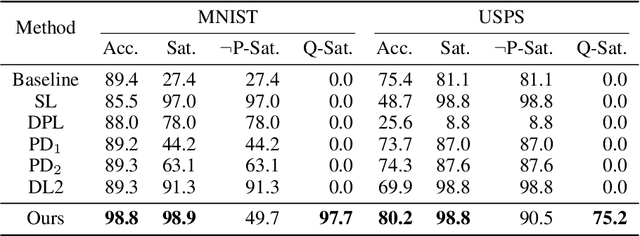 Figure 2 for Learning with Logical Constraints but without Shortcut Satisfaction