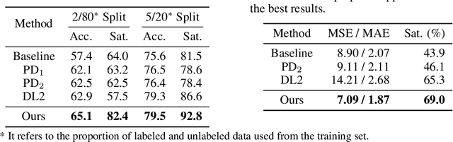 Figure 4 for Learning with Logical Constraints but without Shortcut Satisfaction