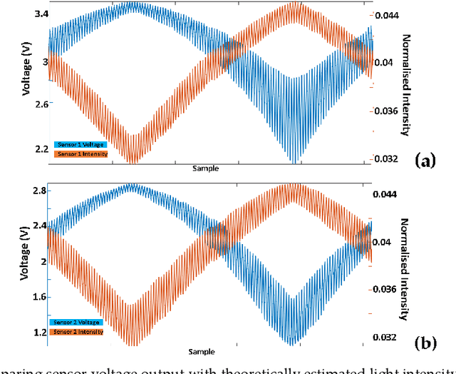 Figure 2 for Shape Sensing for Continuum Robotics using Optoelectronic Sensors with Convex Reflectors