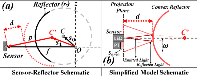 Figure 1 for Shape Sensing for Continuum Robotics using Optoelectronic Sensors with Convex Reflectors