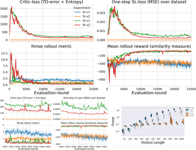 Figure 4 for Reinforcement Learning in System Identification