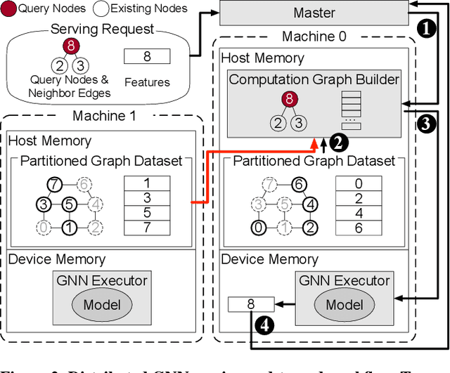 Figure 3 for OMEGA: A Low-Latency GNN Serving System for Large Graphs