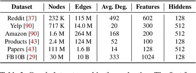 Figure 4 for OMEGA: A Low-Latency GNN Serving System for Large Graphs