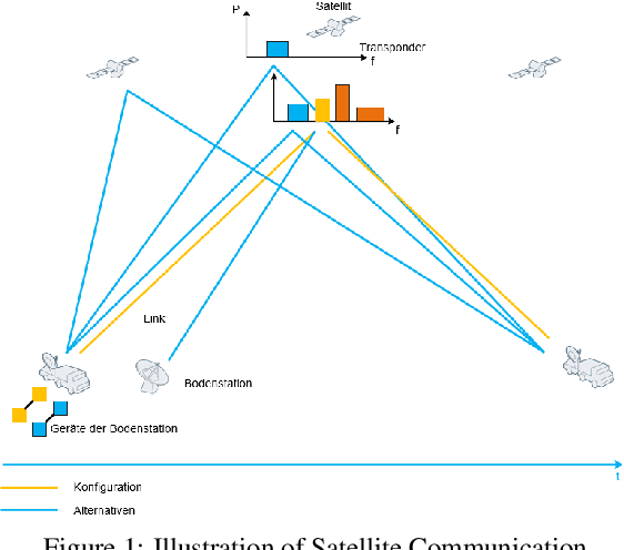 Figure 1 for Optimization of Link Configuration for Satellite Communication Using Reinforcement Learning