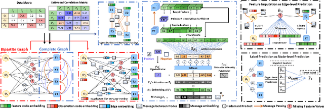 Figure 2 for Enhancing Missing Data Imputation through Combined Bipartite Graph and Complete Directed Graph