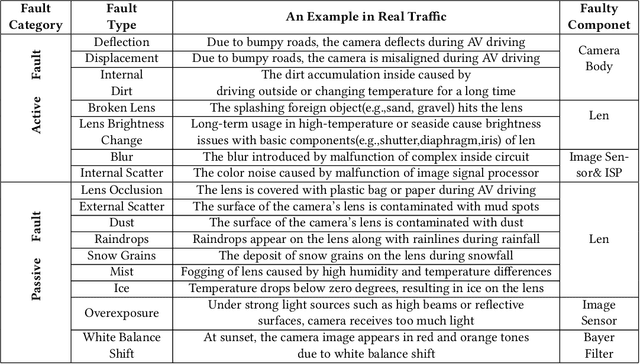 Figure 2 for Testing the Fault-Tolerance of Multi-Sensor Fusion Perception in Autonomous Driving Systems