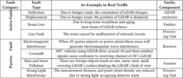 Figure 3 for Testing the Fault-Tolerance of Multi-Sensor Fusion Perception in Autonomous Driving Systems