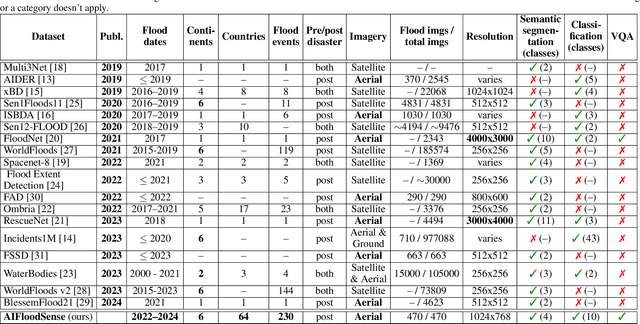 Figure 1 for AIFloodSense: A Global Aerial Imagery Dataset for Semantic Segmentation and Understanding of Flooded Environments
