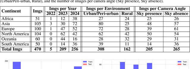 Figure 4 for AIFloodSense: A Global Aerial Imagery Dataset for Semantic Segmentation and Understanding of Flooded Environments