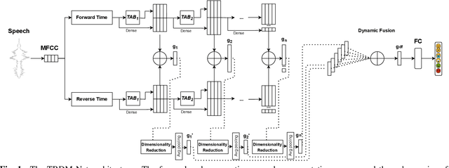 Figure 1 for TBDM-Net: Bidirectional Dense Networks with Gender Information for Speech Emotion Recognition