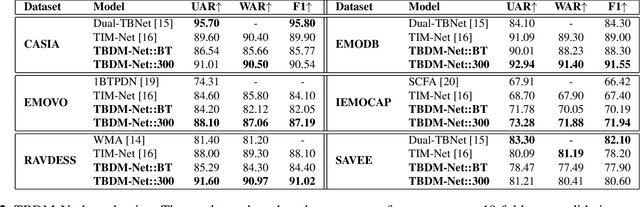 Figure 3 for TBDM-Net: Bidirectional Dense Networks with Gender Information for Speech Emotion Recognition