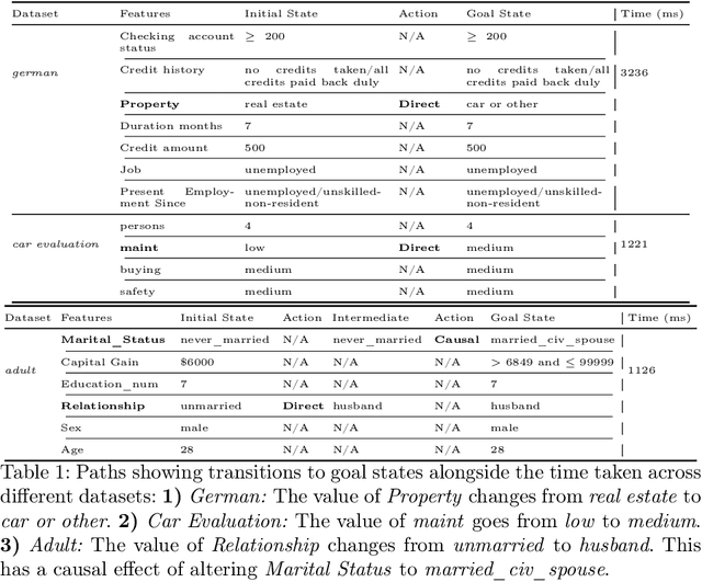 Figure 2 for CoGS: Causality Constrained Counterfactual Explanations using goal-directed ASP