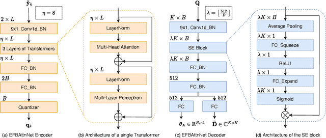 Figure 3 for Towards Efficient Subarray Hybrid Beamforming: Attention Network-based Practical Feedback in FDD Massive MU-MIMO Systems