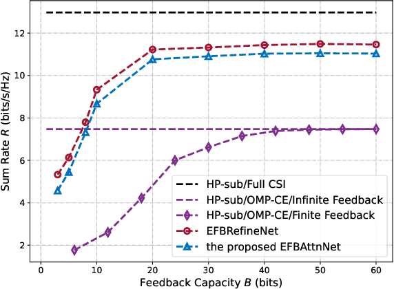 Figure 4 for Towards Efficient Subarray Hybrid Beamforming: Attention Network-based Practical Feedback in FDD Massive MU-MIMO Systems