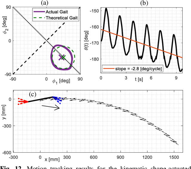 Figure 4 for Locomotion Dynamics of an Underactuated Three-Link Robotic Vehicle