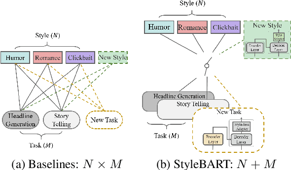 Figure 1 for StyleBART: Decorate Pretrained Model with Style Adapters for Unsupervised Stylistic Headline Generation