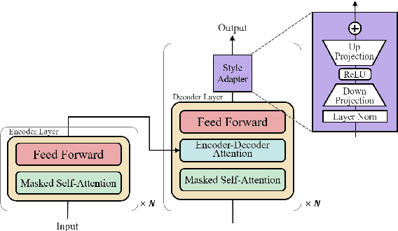 Figure 3 for StyleBART: Decorate Pretrained Model with Style Adapters for Unsupervised Stylistic Headline Generation