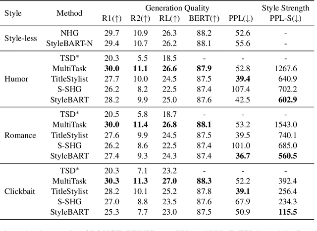 Figure 4 for StyleBART: Decorate Pretrained Model with Style Adapters for Unsupervised Stylistic Headline Generation