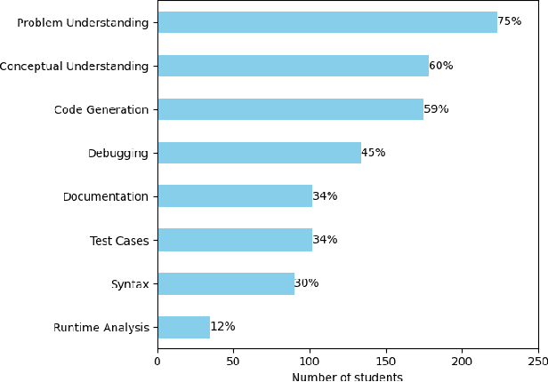 Figure 1 for How Novice Programmers Use and Experience ChatGPT when Solving Programming Exercises in an Introductory Course
