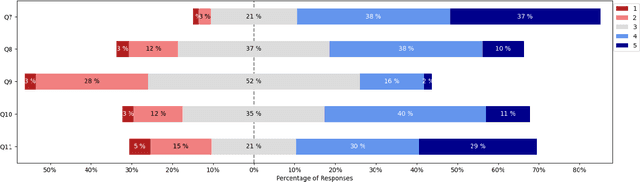 Figure 2 for How Novice Programmers Use and Experience ChatGPT when Solving Programming Exercises in an Introductory Course