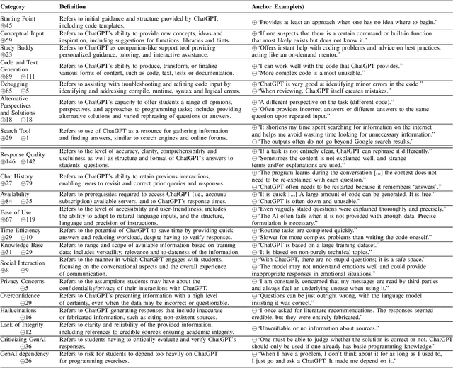 Figure 3 for How Novice Programmers Use and Experience ChatGPT when Solving Programming Exercises in an Introductory Course