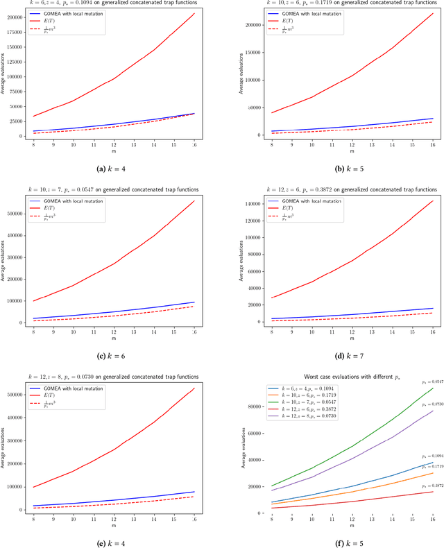 Figure 4 for Analyzing the Runtime of the Gene-pool Optimal Mixing Evolutionary Algorithm (GOMEA) on the Concatenated Trap Function