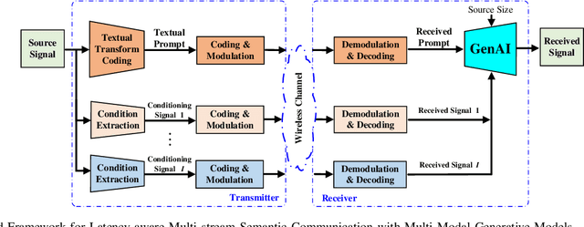 Figure 1 for Latency-Aware Generative Semantic Communications with Pre-Trained Diffusion Models