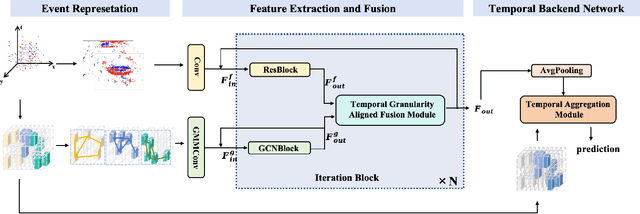 Figure 3 for MTGA: Multi-view Temporal Granularity aligned Aggregation for Event-based Lip-reading