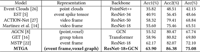 Figure 2 for MTGA: Multi-view Temporal Granularity aligned Aggregation for Event-based Lip-reading