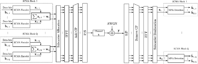 Figure 2 for BER Analysis of SCMA-OFDM Systems in the Presence of Carrier Frequency Offset