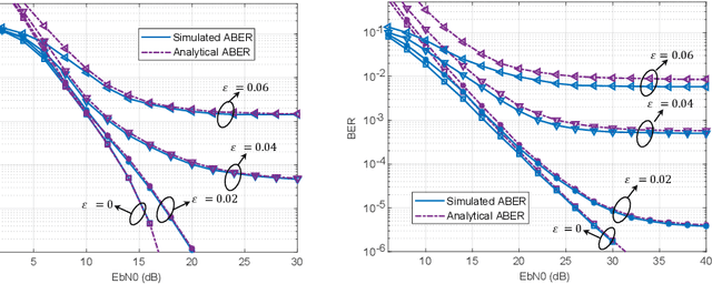 Figure 3 for BER Analysis of SCMA-OFDM Systems in the Presence of Carrier Frequency Offset