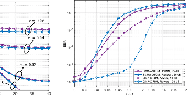 Figure 4 for BER Analysis of SCMA-OFDM Systems in the Presence of Carrier Frequency Offset