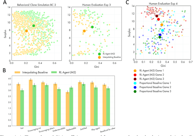 Figure 4 for Using deep reinforcement learning to promote sustainable human behaviour on a common pool resource problem