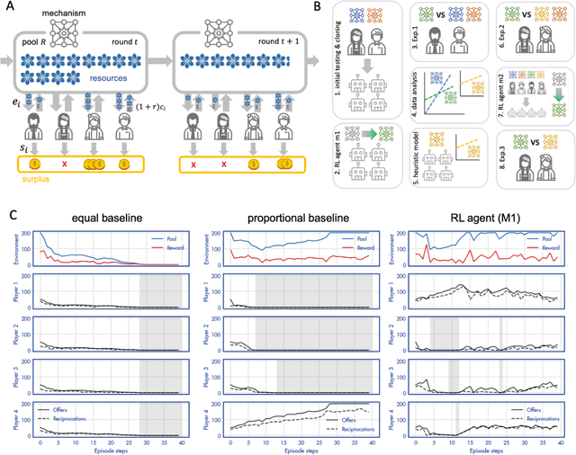 Figure 1 for Using deep reinforcement learning to promote sustainable human behaviour on a common pool resource problem