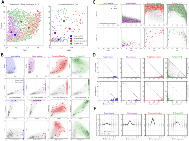 Figure 2 for Using deep reinforcement learning to promote sustainable human behaviour on a common pool resource problem