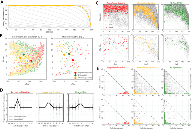 Figure 3 for Using deep reinforcement learning to promote sustainable human behaviour on a common pool resource problem