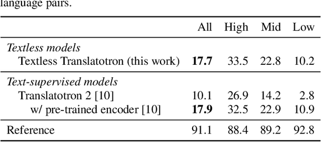 Figure 3 for Textless Direct Speech-to-Speech Translation with Discrete Speech Representation