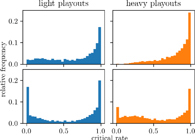 Figure 3 for Lookahead Pathology in Monte-Carlo Tree Search