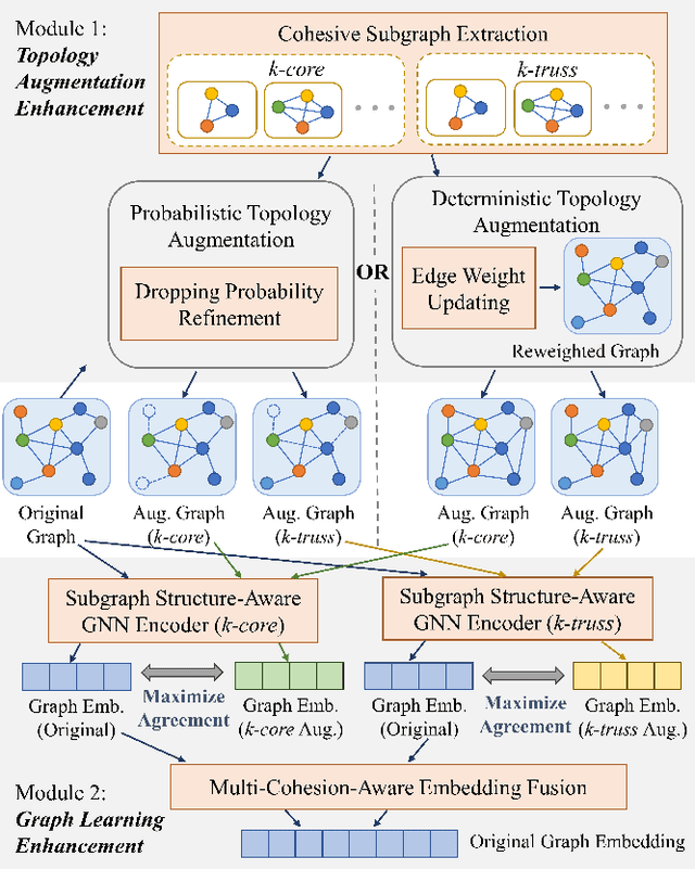 Figure 1 for Graph Contrastive Learning with Cohesive Subgraph Awareness