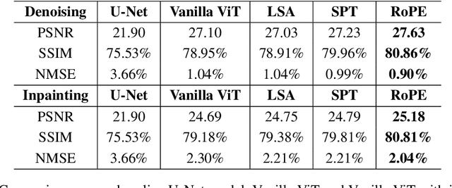 Figure 2 for Image Reconstruction using Enhanced Vision Transformer