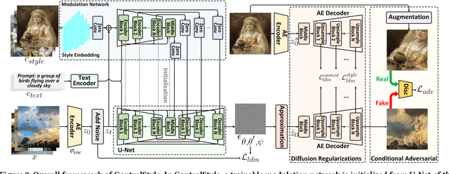 Figure 2 for ControlStyle: Text-Driven Stylized Image Generation Using Diffusion Priors