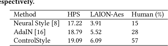 Figure 1 for ControlStyle: Text-Driven Stylized Image Generation Using Diffusion Priors