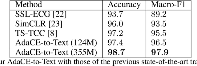 Figure 4 for Large Transformers are Better EEG Learners