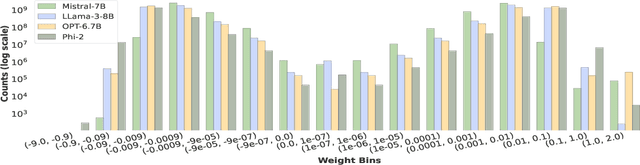 Figure 4 for Activation Sparsity Opportunities for Compressing General Large Language Models