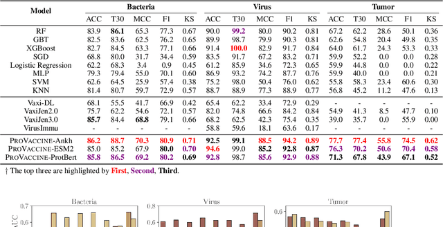 Figure 2 for Immunogenicity Prediction with Dual Attention Enables Vaccine Target Selection