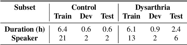 Figure 1 for Enhancing Voice Wake-Up for Dysarthria: Mandarin Dysarthria Speech Corpus Release and Customized System Design