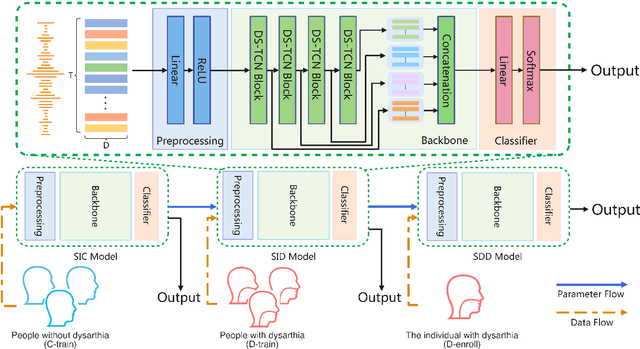 Figure 2 for Enhancing Voice Wake-Up for Dysarthria: Mandarin Dysarthria Speech Corpus Release and Customized System Design