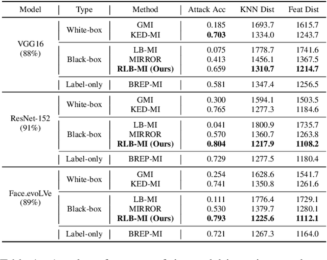 Figure 2 for Reinforcement Learning-Based Black-Box Model Inversion Attacks